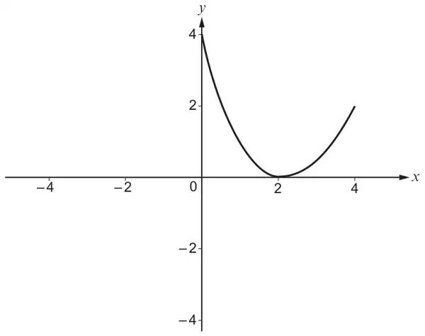 Transformed curve: a U-shaped curve from (0, 4) down to touch the x-axis at (2, 0) and up to (4, 2)