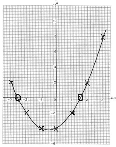 Graph of y = x squared + x - 4 drawn through the seven plotted points, with the x-axis crossings circled