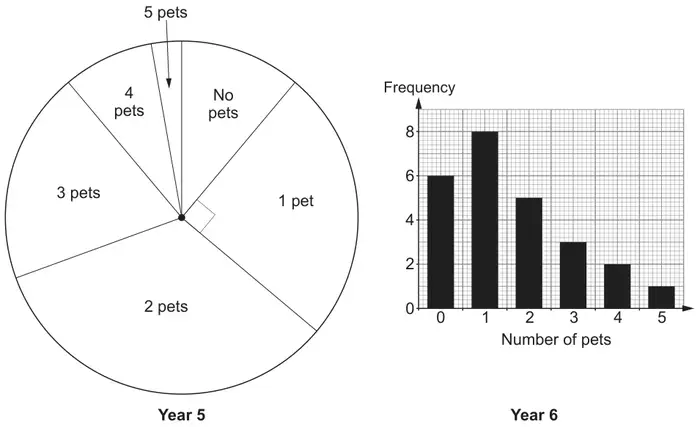 Year 5 pie chart with sectors No pets, 1 pet (a right angle), 2 pets, 3 pets, 4 pets and 5 pets; Year 6 bar chart of frequency against number of pets: 0 pets 6, 1 pet 8, 2 pets 5, 3 pets 3, 4 pets 2, 5 pets 1