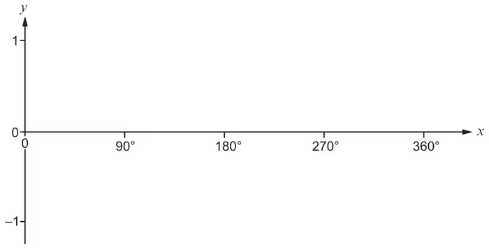Blank axes: x from 0 to 360 degrees marked every 90 degrees, y from -1 to 1
