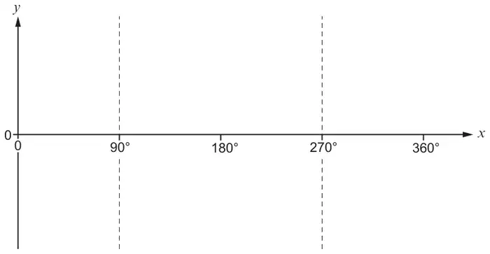 Blank axes: x from 0 to 360 degrees marked every 90 degrees, with dashed vertical lines at 90 and 270 degrees