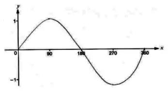 Sketch of y = sin x from 0 to 360 degrees, maximum 1 at 90, minimum -1 at 270