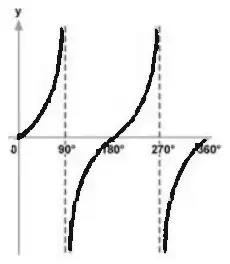 Sketch of y = tan x from 0 to 360 degrees with asymptotes at 90 and 270 degrees