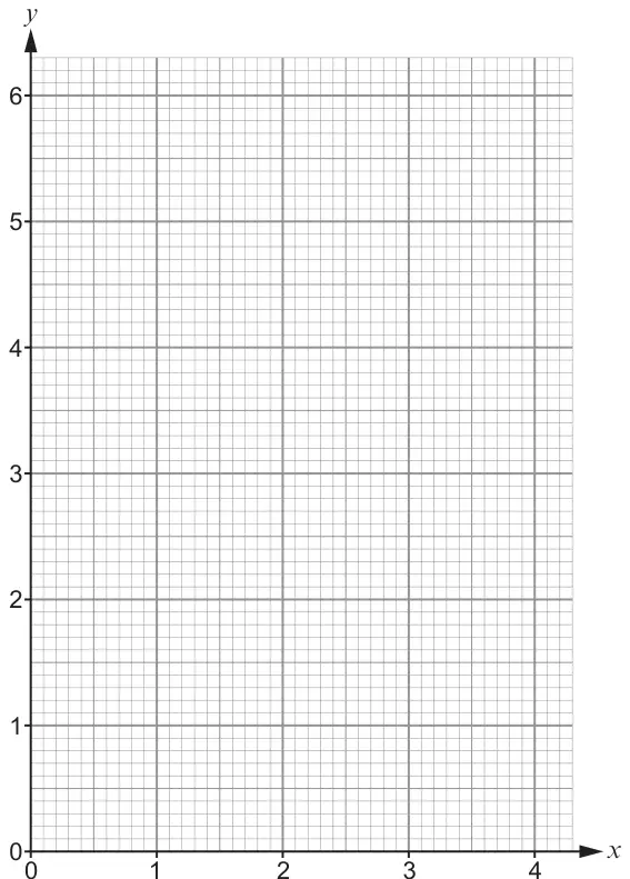 Graph paper with x from 0 to 4 and y from 0 to 6