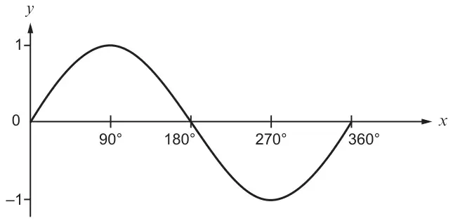 Sketch of y = sin x from 0 to 360 degrees, maximum 1 at 90 degrees, minimum -1 at 270 degrees