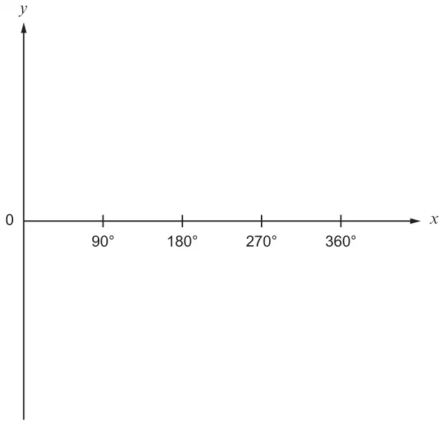 Blank axes: x-axis marked 90, 180, 270 and 360 degrees, y-axis unscaled