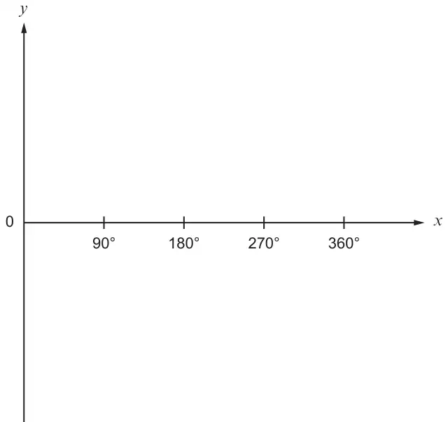 Blank axes: x-axis marked 90, 180, 270 and 360 degrees, y-axis unscaled