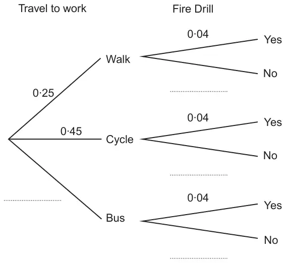 Tree diagram: Travel to work branches Walk 0.25, Cycle 0.45, Bus blank; then Fire Drill branches Yes 0.04 and No blank after each