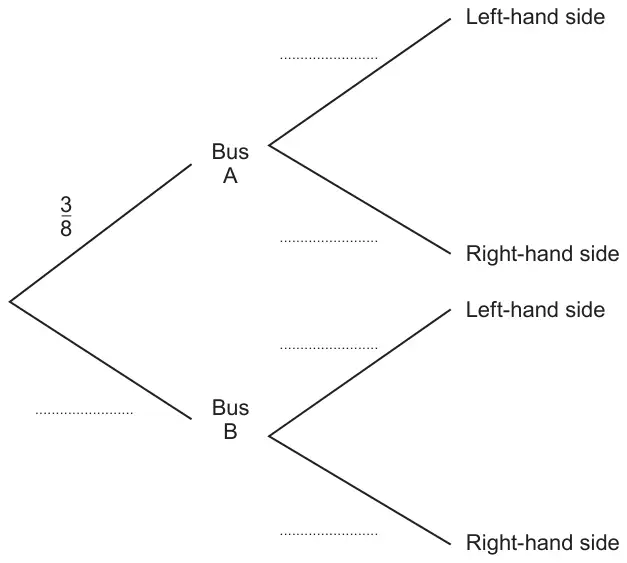 Tree diagram: first branches Bus A (3/8) and Bus B (blank); each bus then branches to Left-hand side and Right-hand side, with blank probabilities