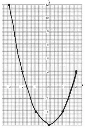 Sketch of the curve y = 2x² − 6 through the six plotted points