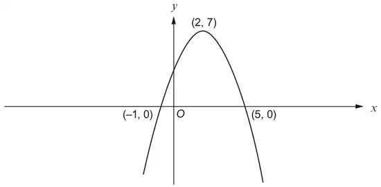 Sketch of y = f(x): a curve with maximum at (2, 7), crossing the x-axis at (−1, 0) and (5, 0)