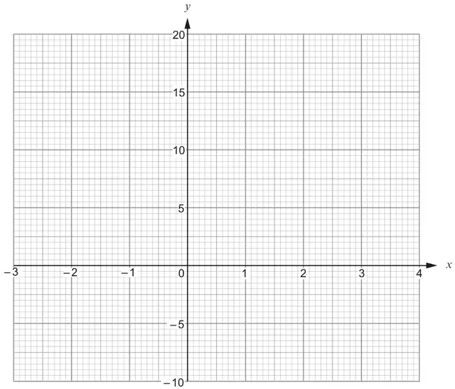 Graph paper with x from −3 to 4 and y from −10 to 20