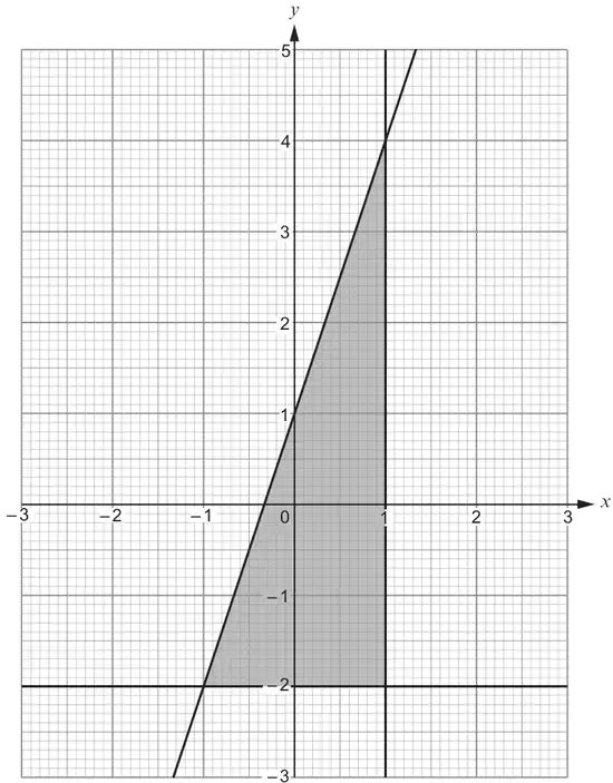 Graph with x from -3 to 3 and y from -3 to 5; lines x = 1, y = -2 and a line through (0, 1) and (1, 4); the triangular region between them is shaded