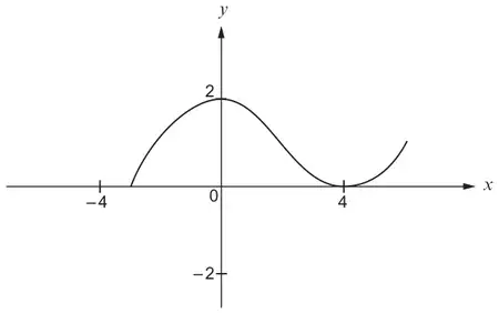 Curve y = f(x): starts on the x-axis between -4 and 0, rises to a maximum at (0, 2), falls to touch the x-axis at (4, 0), then rises