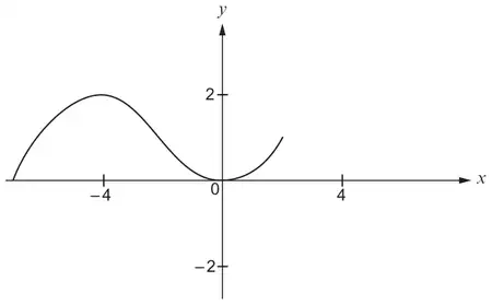 Transformed curve: maximum at (-4, 2) and touching the x-axis at (0, 0)