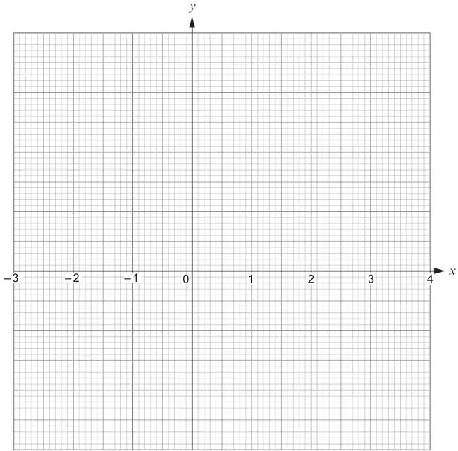Graph paper with x-axis from -3 to 4 and an unlabelled y-axis