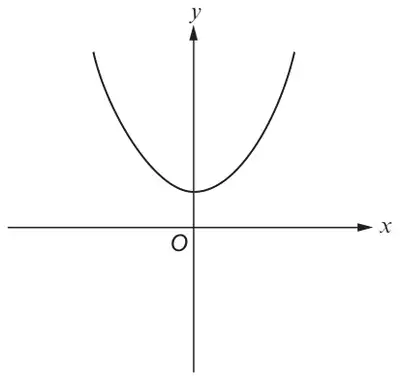 Sketch of a U-shaped parabola whose lowest point is on the positive y-axis, above the origin O