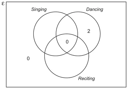 Venn diagram with three overlapping circles Singing, Dancing and Reciting inside a universal set; Dancing only = 2, centre (all three) = 0, outside the circles = 0