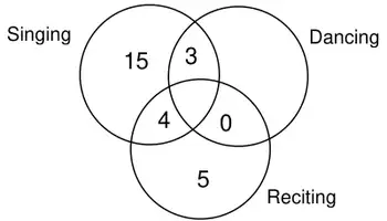 Completed Venn diagram: Singing only 15, Singing and Dancing only 3, Singing and Reciting only 4, Dancing and Reciting only 0, Reciting only 5