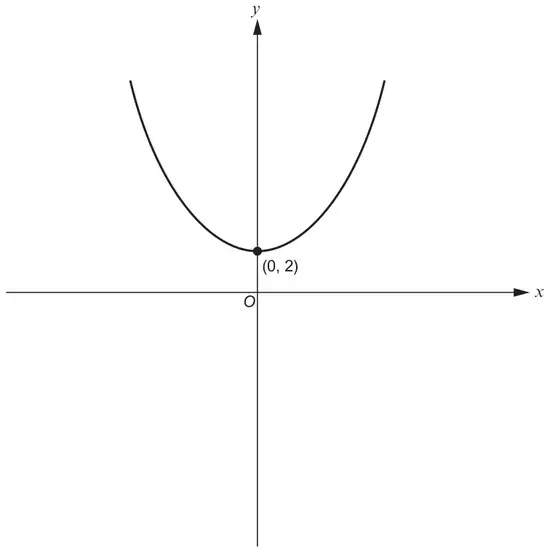 Sketch of the curve y = x squared + 2 with its lowest point at (0, 2)