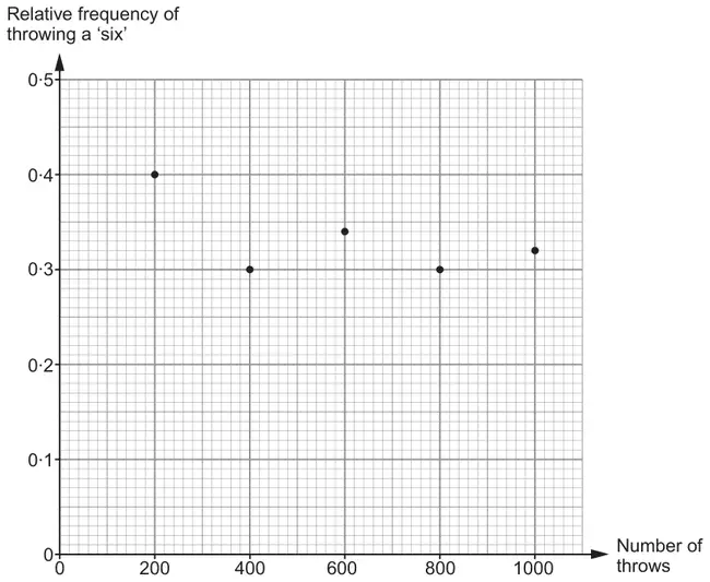 Graph of relative frequency of throwing a six against number of throws: 200 gives 0.4, 400 gives 0.3, 600 gives 0.34, 800 gives 0.3, 1000 gives 0.32