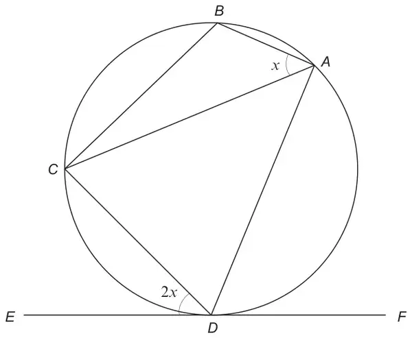 Circle through B, A, D and C (in that order round the circle), with chords BA, AD, DC, CB and CA; tangent EDF touches the circle at D; angle BAC = x and angle CDE = 2x