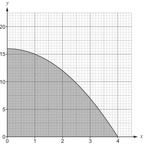 Graph of y = 16 - x squared from x = 0 to x = 4 on graph paper, y from 0 to 20; the region under the curve between x = 0 and x = 4 is shaded