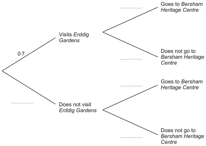 Tree diagram: first branches Visits Erddig Gardens (0.7) and Does not visit Erddig Gardens (blank); each splits into Goes to Bersham Heritage Centre and Does not go to Bersham Heritage Centre, all blank