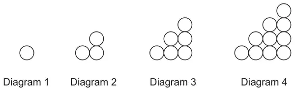 Diagrams 1 to 4: triangular arrangements of 1, 3, 6 and 10 circles