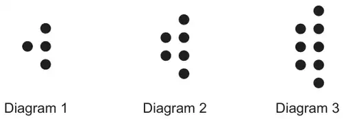 Diagrams 1 to 3 made of dots: 4 dots, 6 dots and 8 dots