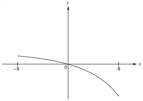 Transformed curve: the same shape moved up so that it passes through the origin