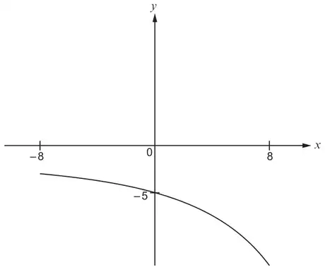 Sketch of y = f(x): a decreasing curve from x = −8 to x = 8, below the x-axis, crossing the y-axis at −5