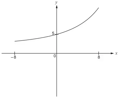 Transformed curve: an increasing curve from x = −8 to x = 8, above the x-axis, crossing the y-axis at 5