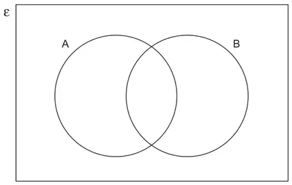 Venn diagram: universal set ε with two overlapping circles A and B