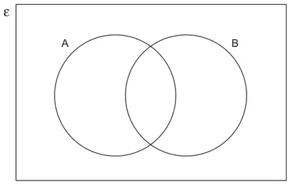 Venn diagram: universal set ε with two overlapping circles A and B
