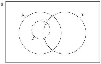 Venn diagram: universal set ε with overlapping circles A and B, and a smaller circle C drawn inside A that also overlaps B