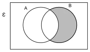 Venn diagram with the part of circle B outside circle A shaded