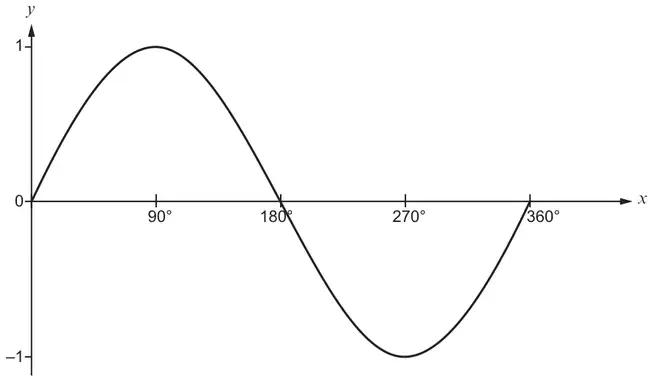 Sketch of y = sin x from 0° to 360°, y from −1 to 1, maximum at 90°, crossing the x-axis at 180°, minimum at 270°