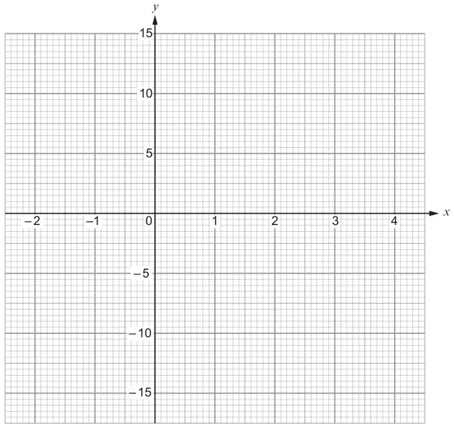 Graph paper with x-axis from −2 to 4 and y-axis from −15 to 15