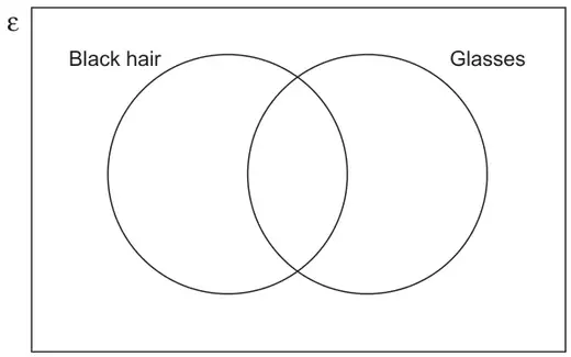 Venn diagram: universal set ε containing two overlapping circles labelled Black hair and Glasses; all regions empty