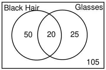 Completed Venn diagram: Black Hair only 50, both 20, Glasses only 25, outside both circles 105