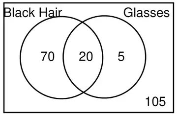 Example Venn diagram awarded B1B0B1: Black Hair only 70, both 20, Glasses only 5, outside 105