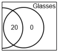 Part of a Venn diagram: 20 in the overlap and 0 in Glasses only