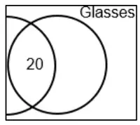 Part of a Venn diagram: 20 in the overlap and Glasses only left blank