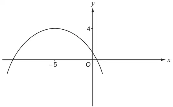 Sketch of a n-shaped curve y = f(x) with maximum point at x = −5, y = 4, crossing the y-axis just above O