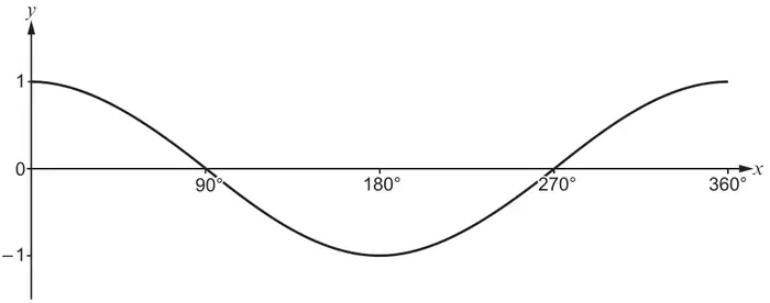 Sketch of y = cos x from 0° to 360°, y from −1 to 1, crossing the x-axis at 90° and 270°, minimum at 180°