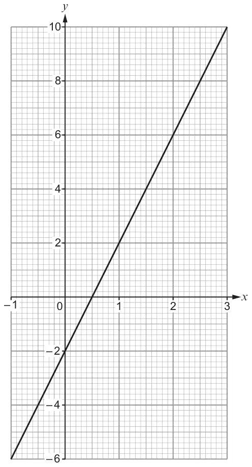 Graph of a straight line on a grid, x from −1 to 3 and y from −6 to 10, passing through (−1, −6), (0, −2), (1, 2), (2, 6) and (3, 10)