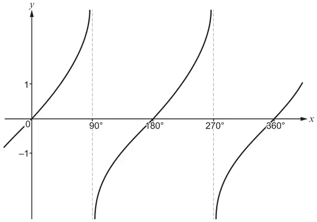 Sketch of y = tan x from 0° to 360°, with asymptotes at 90° and 270°, crossing the x-axis at 0°, 180° and 360°; y-axis marked 1 and −1