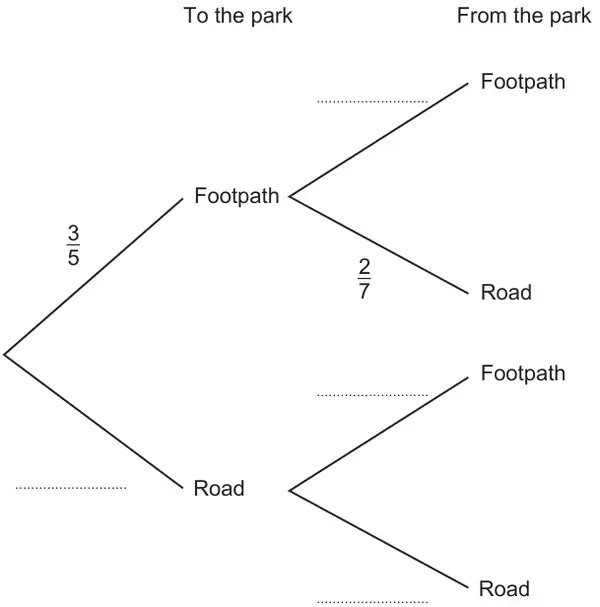 Tree diagram: To the park, Footpath 3/5 or Road (blank); From the park, Footpath (blank) or Road 2/7 after Footpath, Footpath (blank) or Road (blank) after Road