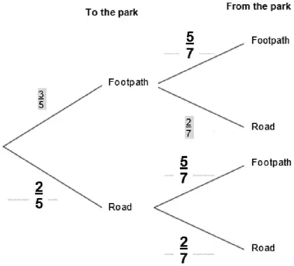 Completed tree diagram: Footpath 3/5, Road 2/5; after each, Footpath 5/7 and Road 2/7